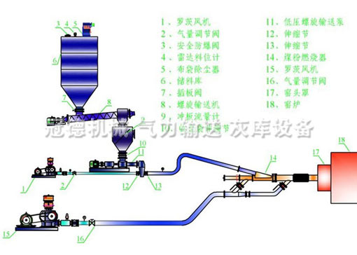螺旋輸送泵輸送煤粉進窯爐噴燒示意