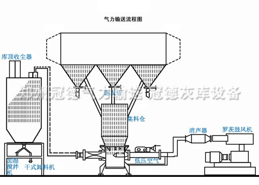 正壓稀相氣力輸送系統流程示意圖