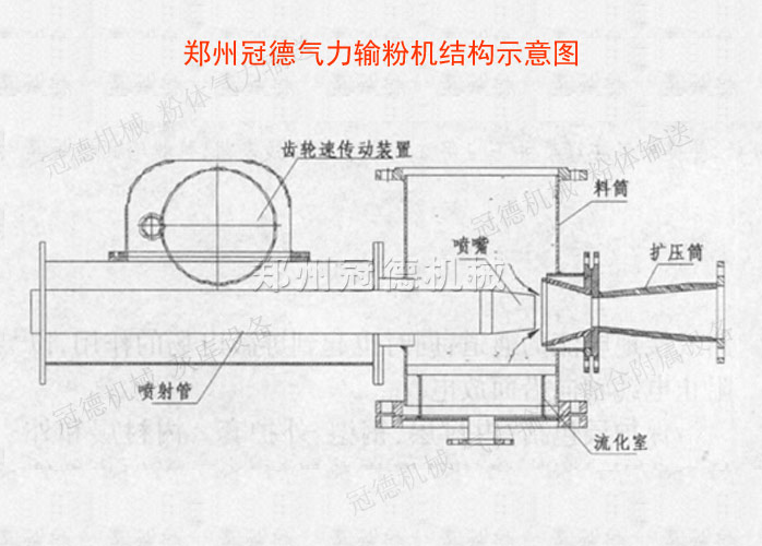 氣力輸送料封泵結構組成